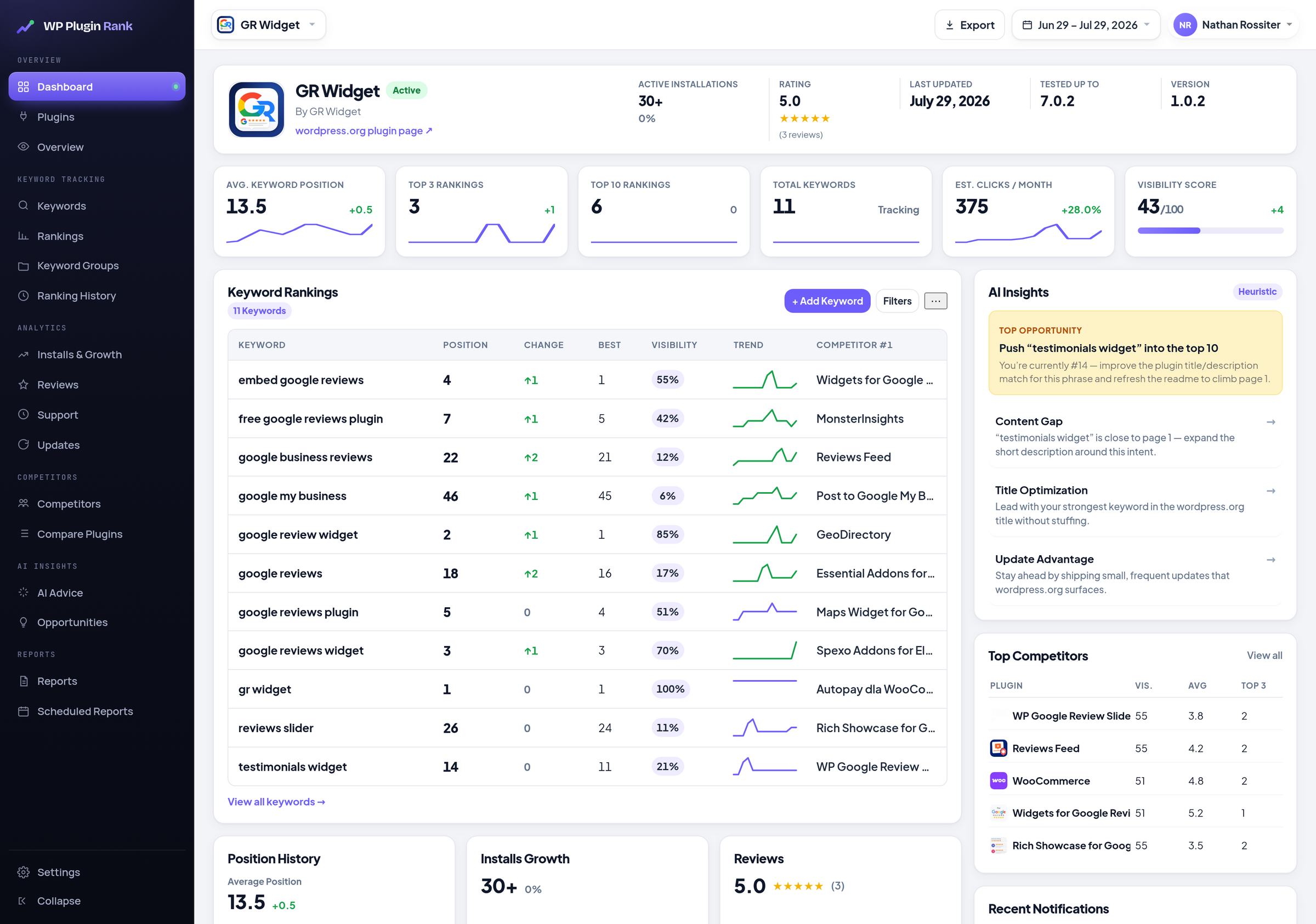 WP Plugin Rank dashboard tracking WordPress.org keyword rankings: scheduled positions, 30-day trends and competitor ranks for a WordPress plugin