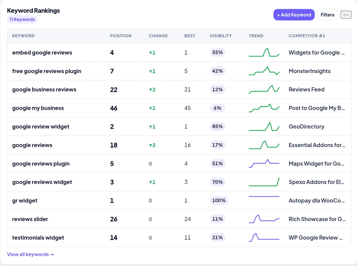 WordPress plugin keyword rank tracker table listing each keyword with its current position, daily change, best position, visibility score, trend line and the competitor ranked first
