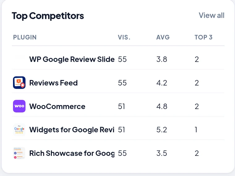 Top competitors panel comparing rival WordPress plugins by directory visibility, average keyword position and number of top-three rankings